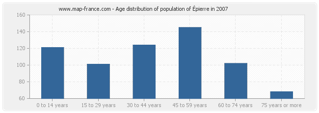 Age distribution of population of Épierre in 2007