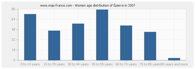 Women age distribution of Épierre in 2007
