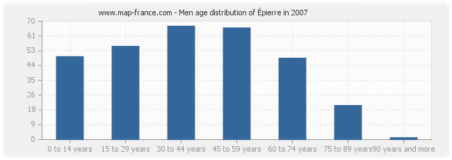 Men age distribution of Épierre in 2007