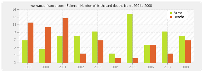Épierre : Number of births and deaths from 1999 to 2008