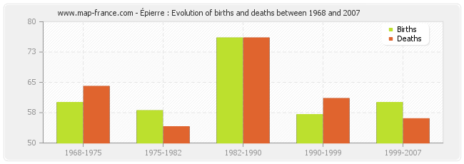 Épierre : Evolution of births and deaths between 1968 and 2007