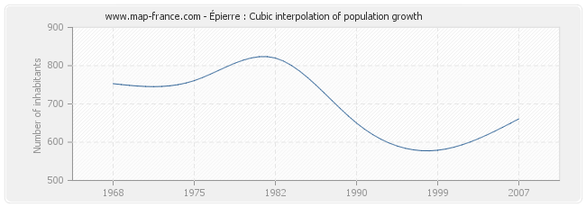 Épierre : Cubic interpolation of population growth