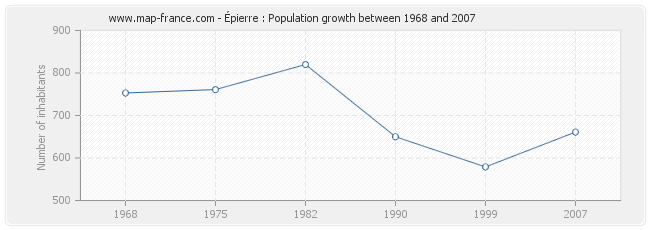 Population Épierre