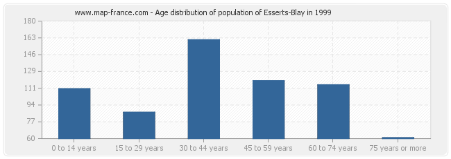 Age distribution of population of Esserts-Blay in 1999