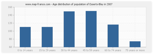 Age distribution of population of Esserts-Blay in 2007
