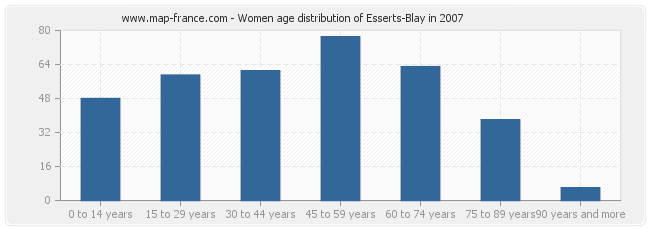 Women age distribution of Esserts-Blay in 2007