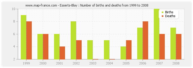 Esserts-Blay : Number of births and deaths from 1999 to 2008