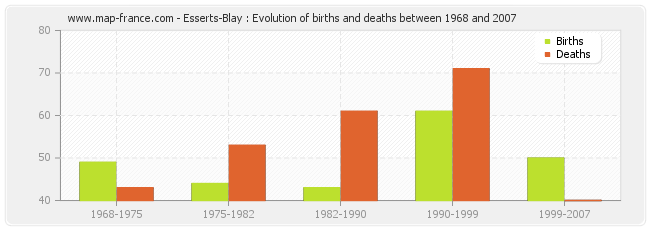 Esserts-Blay : Evolution of births and deaths between 1968 and 2007