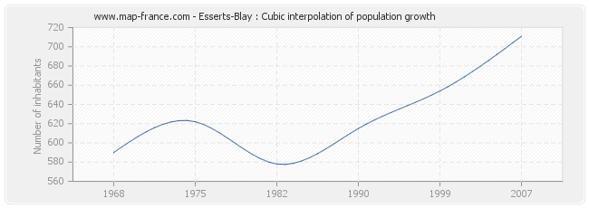 Esserts-Blay : Cubic interpolation of population growth