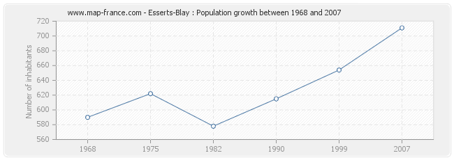 Population Esserts-Blay