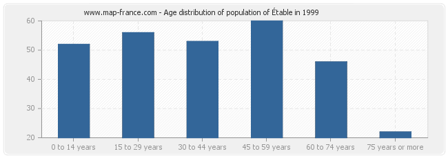 Age distribution of population of Étable in 1999
