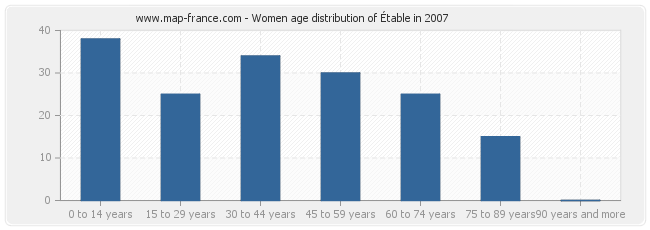 Women age distribution of Étable in 2007