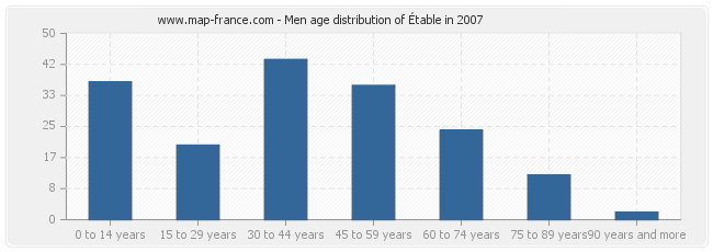 Men age distribution of Étable in 2007