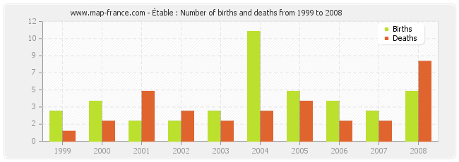 Étable : Number of births and deaths from 1999 to 2008