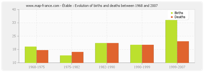 Étable : Evolution of births and deaths between 1968 and 2007