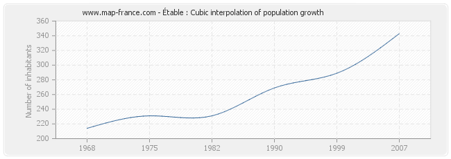 Étable : Cubic interpolation of population growth