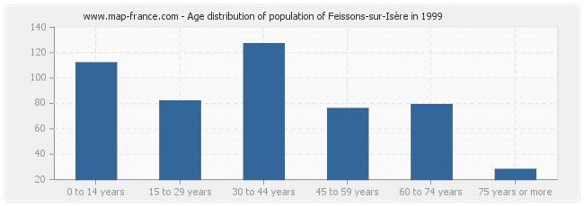 Age distribution of population of Feissons-sur-Isère in 1999