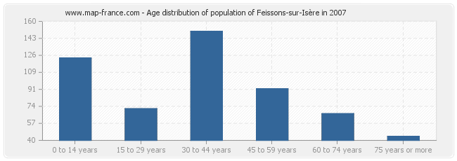 Age distribution of population of Feissons-sur-Isère in 2007