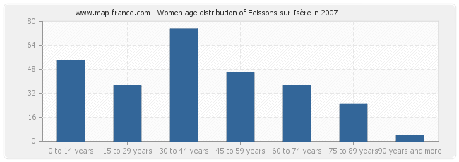 Women age distribution of Feissons-sur-Isère in 2007