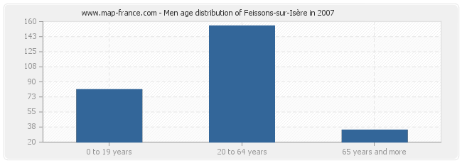 Men age distribution of Feissons-sur-Isère in 2007
