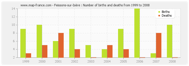 Feissons-sur-Isère : Number of births and deaths from 1999 to 2008