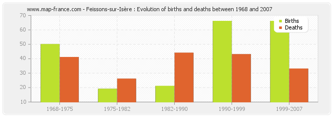 Feissons-sur-Isère : Evolution of births and deaths between 1968 and 2007