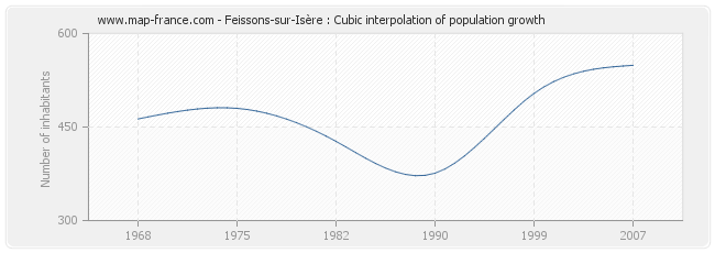Feissons-sur-Isère : Cubic interpolation of population growth