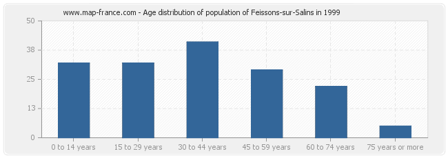Age distribution of population of Feissons-sur-Salins in 1999
