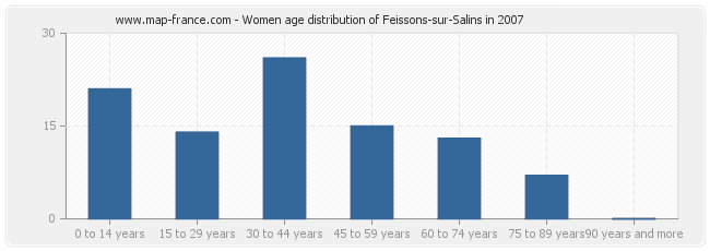 Women age distribution of Feissons-sur-Salins in 2007