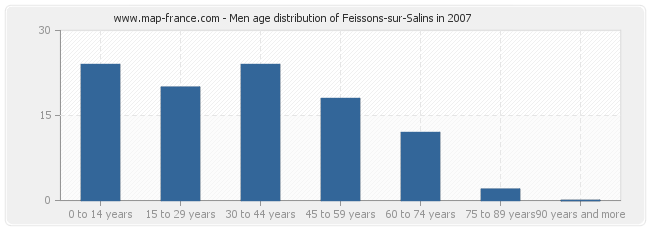 Men age distribution of Feissons-sur-Salins in 2007