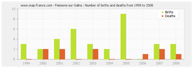 Feissons-sur-Salins : Number of births and deaths from 1999 to 2008