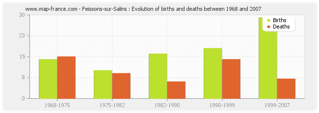 Feissons-sur-Salins : Evolution of births and deaths between 1968 and 2007