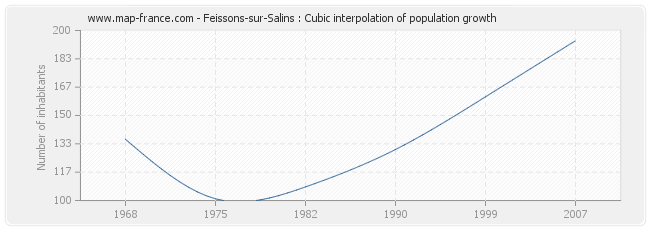 Feissons-sur-Salins : Cubic interpolation of population growth