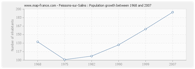 Population Feissons-sur-Salins