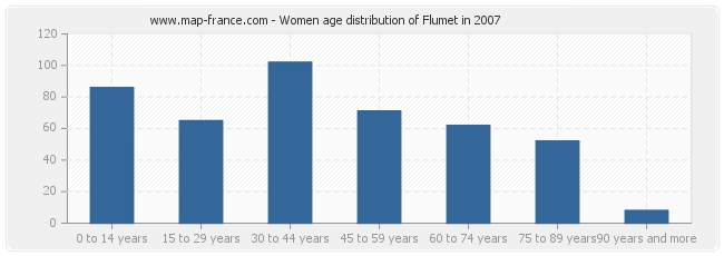 Women age distribution of Flumet in 2007