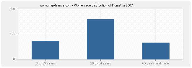 Women age distribution of Flumet in 2007