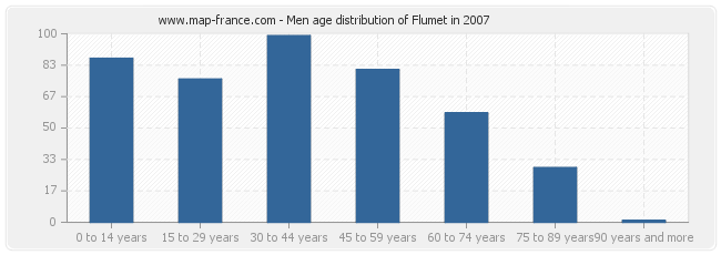 Men age distribution of Flumet in 2007