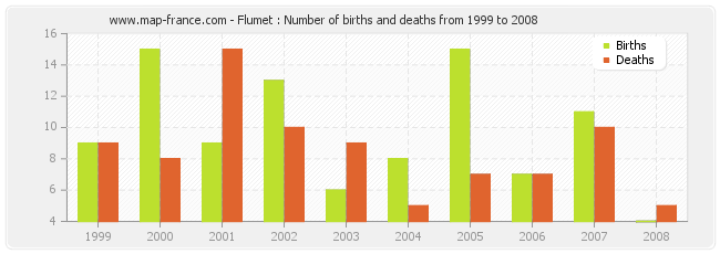 Flumet : Number of births and deaths from 1999 to 2008