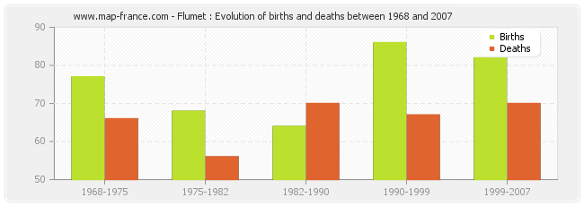 Flumet : Evolution of births and deaths between 1968 and 2007