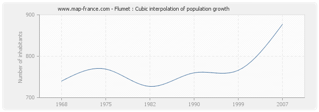 Flumet : Cubic interpolation of population growth