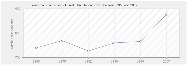 Population Flumet