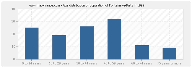 Age distribution of population of Fontaine-le-Puits in 1999