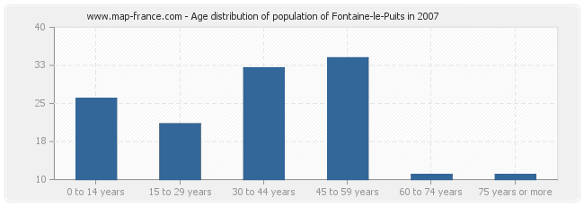 Age distribution of population of Fontaine-le-Puits in 2007