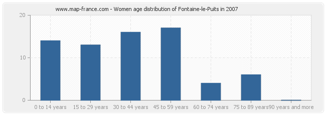 Women age distribution of Fontaine-le-Puits in 2007