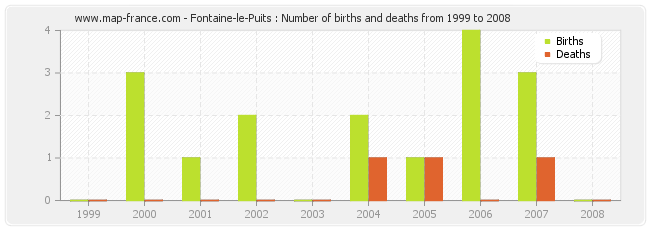 Fontaine-le-Puits : Number of births and deaths from 1999 to 2008