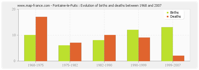 Fontaine-le-Puits : Evolution of births and deaths between 1968 and 2007