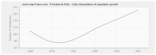 Fontaine-le-Puits : Cubic interpolation of population growth