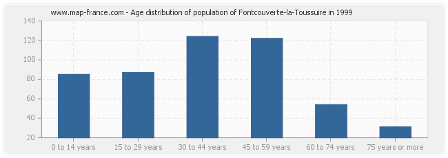 Age distribution of population of Fontcouverte-la-Toussuire in 1999