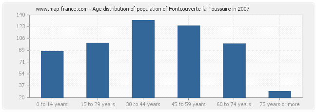 Age distribution of population of Fontcouverte-la-Toussuire in 2007