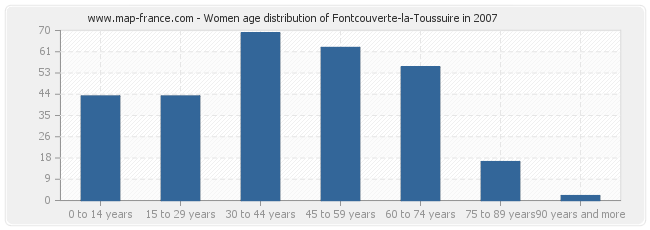 Women age distribution of Fontcouverte-la-Toussuire in 2007